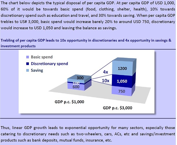 Per Capita GDP