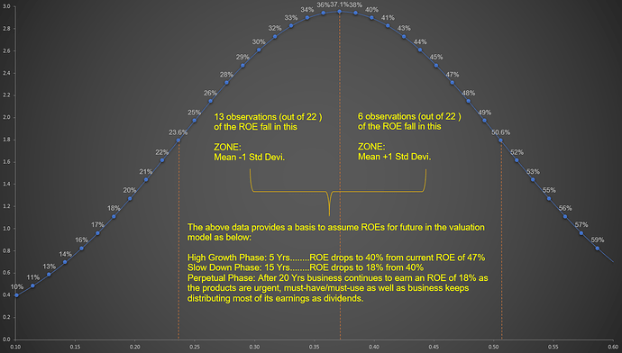 ROE_Bell Curve