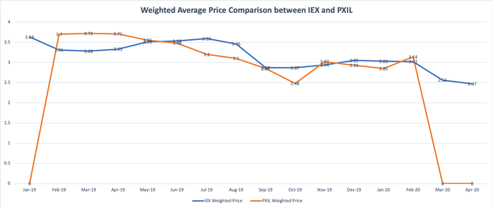 Weighted Average Price Comparsion between IEX and PXIL