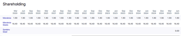 manaksia shareholding