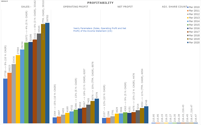 12_Sales-NetProfit_HINDUNILVR