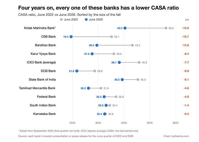 CASA ratio, June 2022 vs June 2026