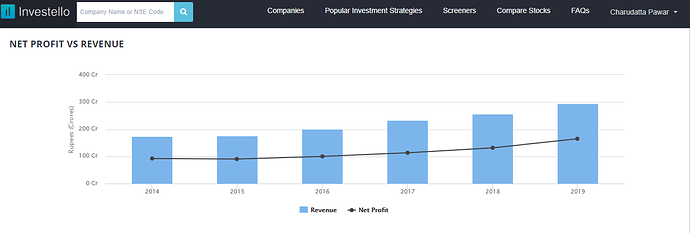 net profit vs revenue_annual