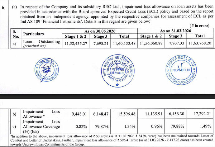 Expected Credit Loss for PFC consolidated.