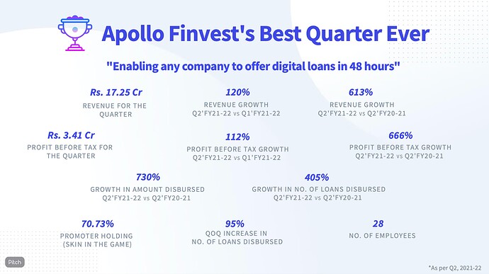 Apollo Finvest Q2 Results