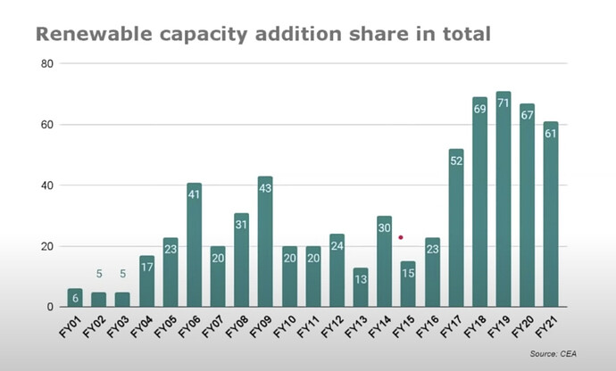 Renewable capacity addition share in total