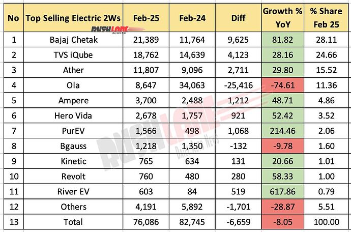 top-selling-electric-two-wheelers-feb-2025