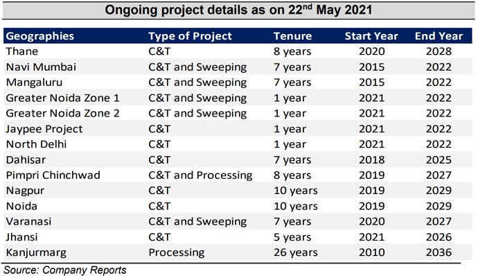 project tenure - may 2021