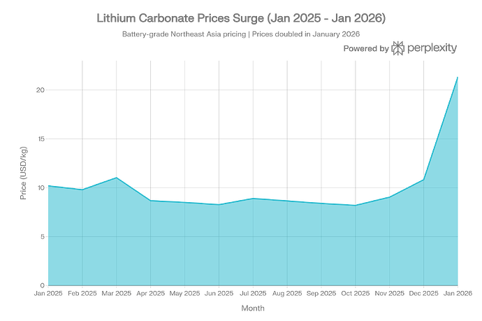 Lithium_carbonate_price_trend_over_the_past_12_months_(January_2025_-_January_2026)_in_USD_per_kilogram