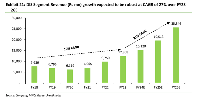 DIS Rev Growth