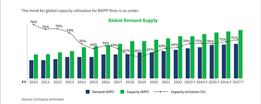 Supply Demand for BOPP Films