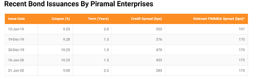 Screenshot_2020-03-30 Borrowing Costs Drop For Piramal Group As Fear Factor Eases