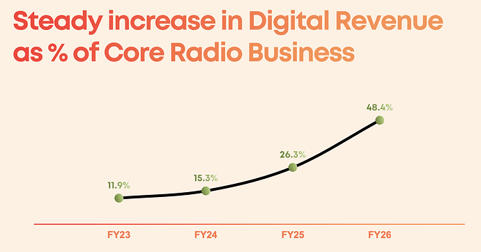 ENIL - Digital Revenue As % of Total Revenue