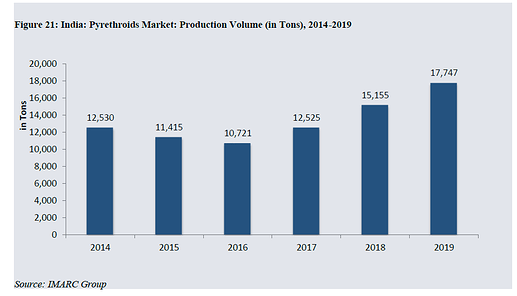 india pyrethroid cagr