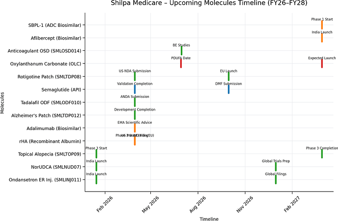 shilpa_molecule_timeline (1)