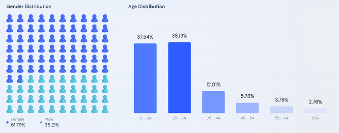 Nykaa - Demographics