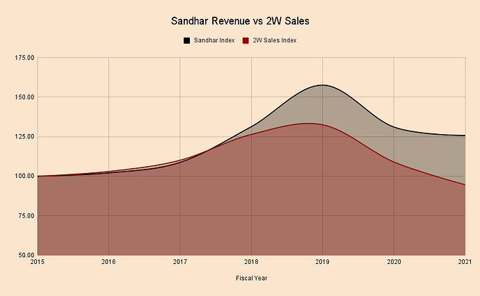 Sandhar Revenue vs 2W Sales