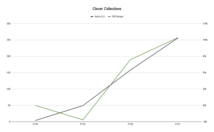 Clover Collections