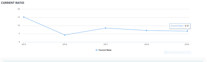 current ratio 2