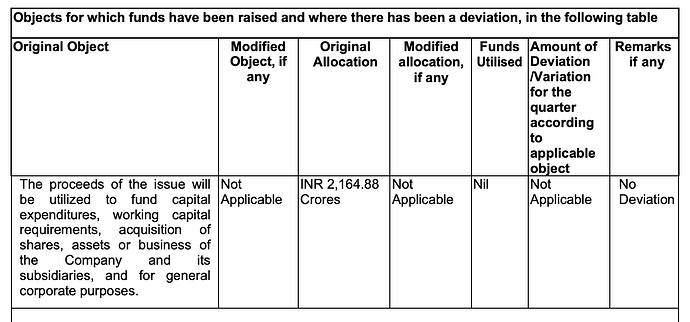 Statement of deviation or variation in the use of proceeds raised through Preferential Issue