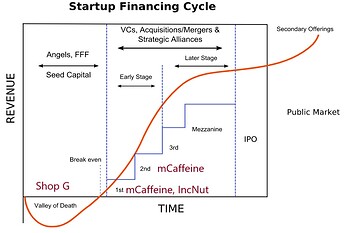 Startup Cycle