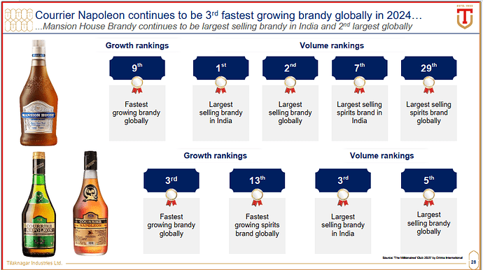 Growing Brandy Share