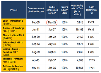 SPV Concession Periods