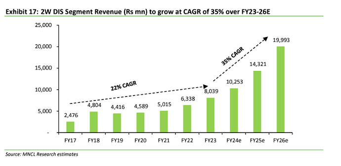 2w DIS growth