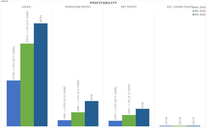 12_Sales-NetProfit_Gallop_HINDUNILVR