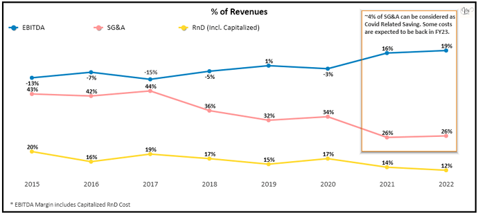 % of revenue
