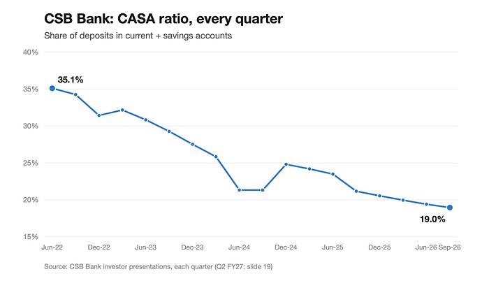 CSB Bank CASA ratio every quarter, Jun-22 to Sep-26