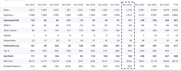 Annual revenue FY 22