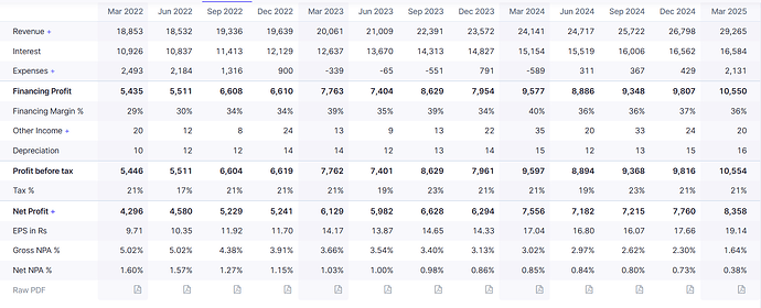 Quarterly result
