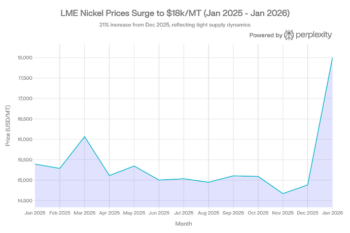 Nickel_price_trend_over_the_past_12_months_(January_2025_-_January_2026)_in_USD_per_metric_ton