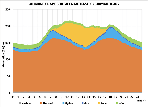 All India Generation pattern snapshot for a day