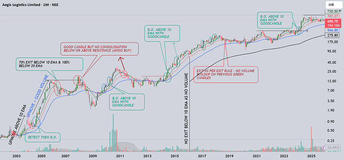 aegis long term chart