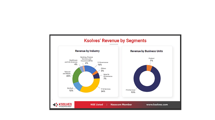 Revenue by segment 1