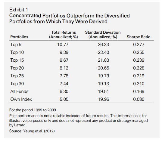 do-portfolio-managers-over-diversify-themselves-portfolio-q-a