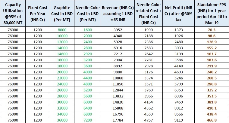 Graphite Electrode Price Chart