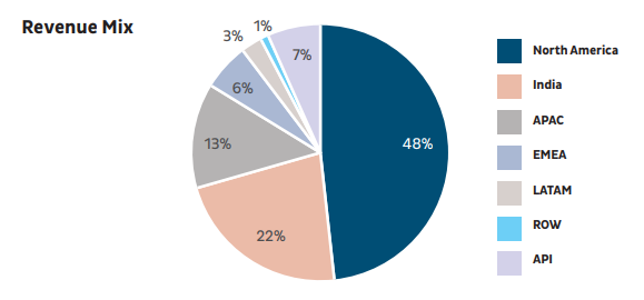 lupin - revenue mix