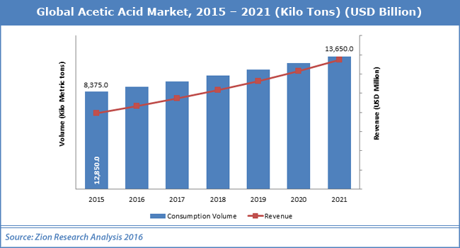 Global-Acetic-Acid-Market
