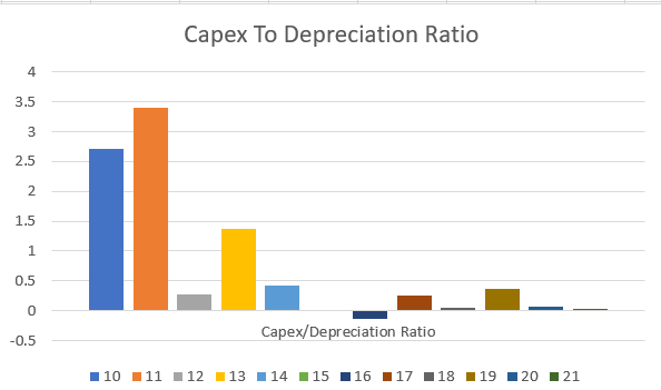 Autoline Capex To Depreciation Ratio Chart