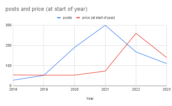 posts and price (at start of year)