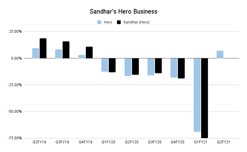 Sandhar's Hero Business