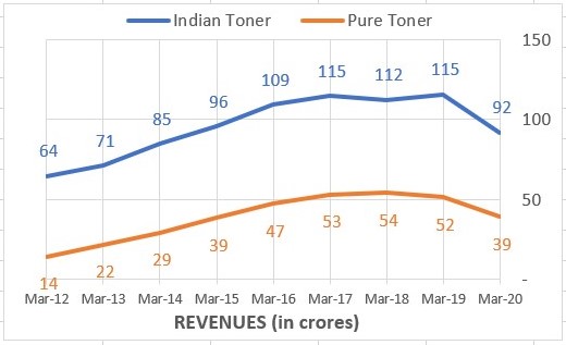 itdl-revenues