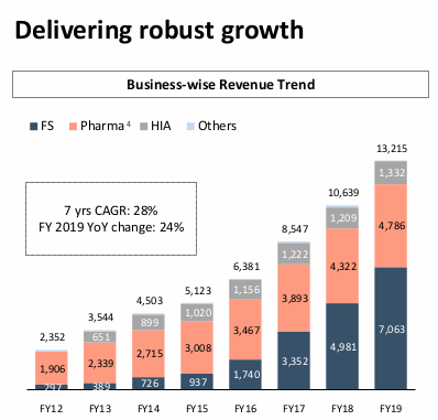 PEL_Revenue_growth