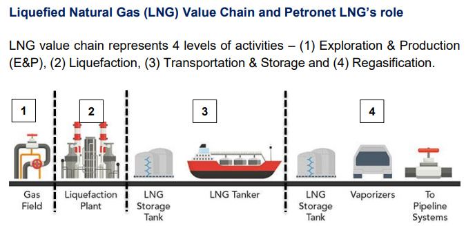 Petronet Lng Limited Green India With Clean Fuel Not So Hidden Gems Valuepickr Forum