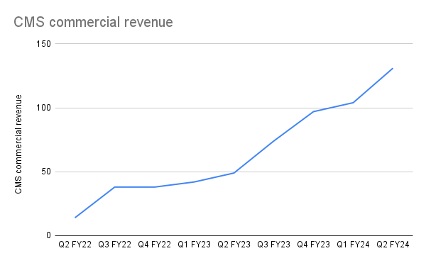 CMS commercial revenue