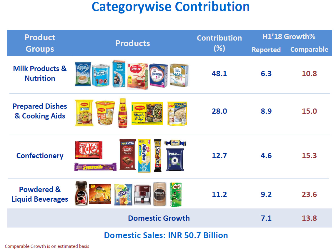 Product Mix Chart Of Nestle Company