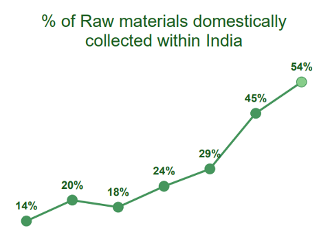 Raw Material collected Domestically